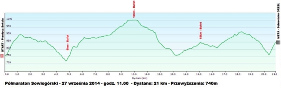 Półmaraton Sowiogórski - profil
